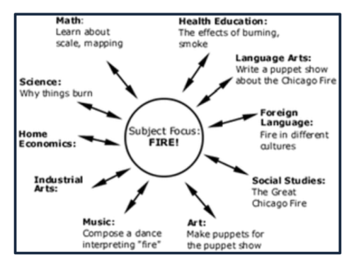 integrated learning