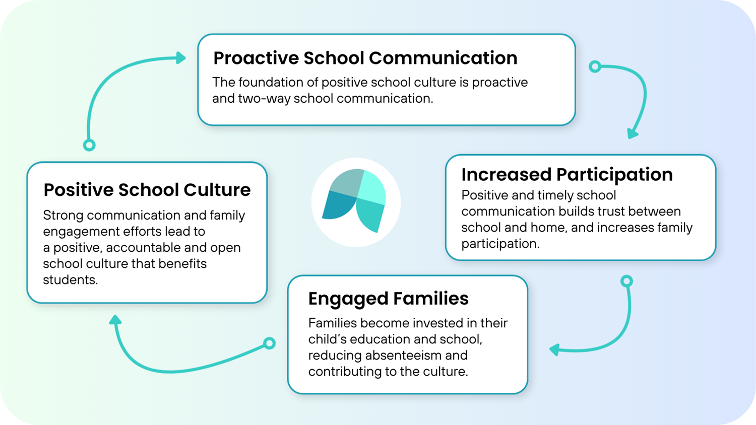the impact of proactive school communication 